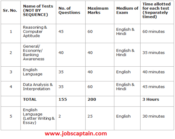 Ibps Po Syllabus Exam Pattern Dates Cut Off Marks