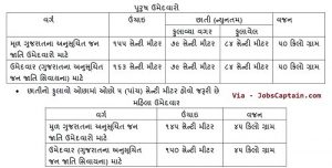 Detail about Physical Exam of Gujarat Forest Guard
