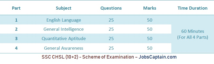 SSC CHSL (10+2) exam pattern and marking system