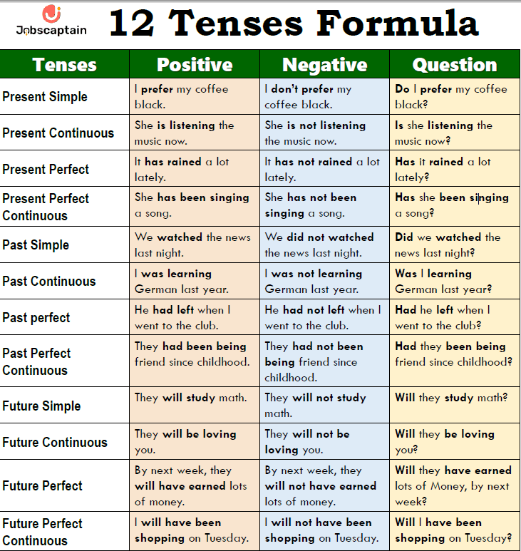 12 Tenses Formula PDF