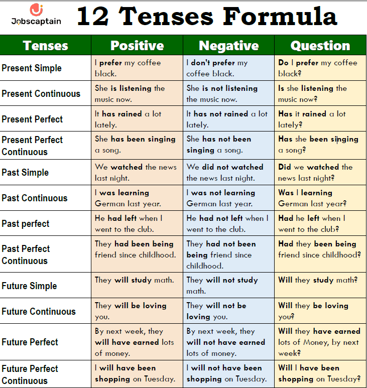 Simple Tense Chart With Rules And Examples Pdf