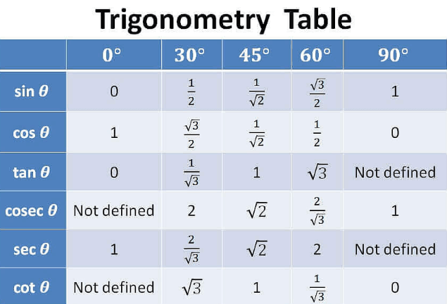 trignomentry table