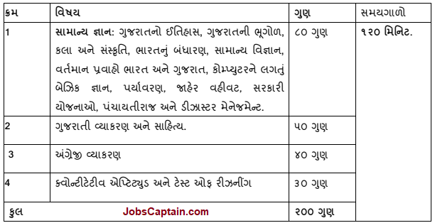 GSSSB Head Clerk Syllabus and Exam Pattern in Gujarati