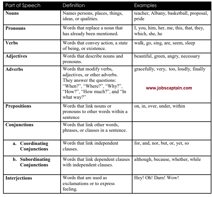 Discuss The 8 Parts Of Speech With Examples In Meaningful Sentences