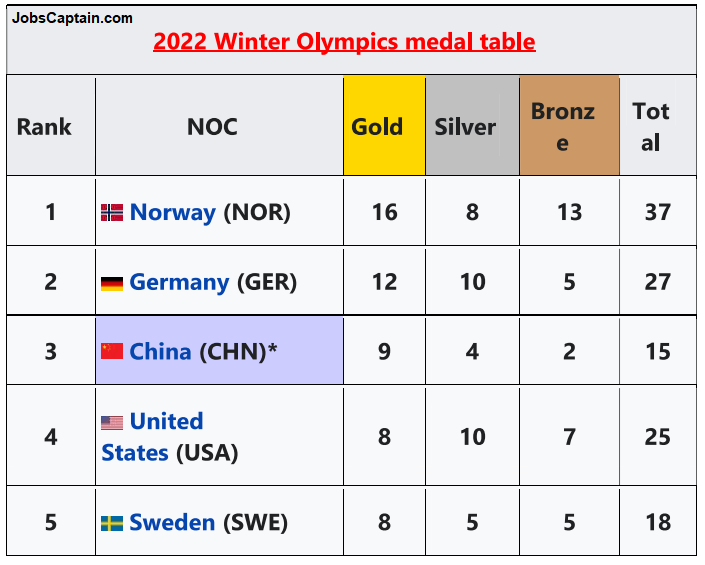 2022 Winter Olympics Medal Table
